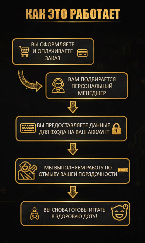 Схема процесса отмыва порядочности